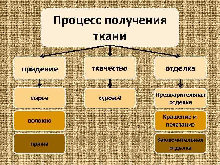 Процесс получения ткани прядение ткачество отделка сырье суровьё Предварительная отделка волокно Крашение и печатание