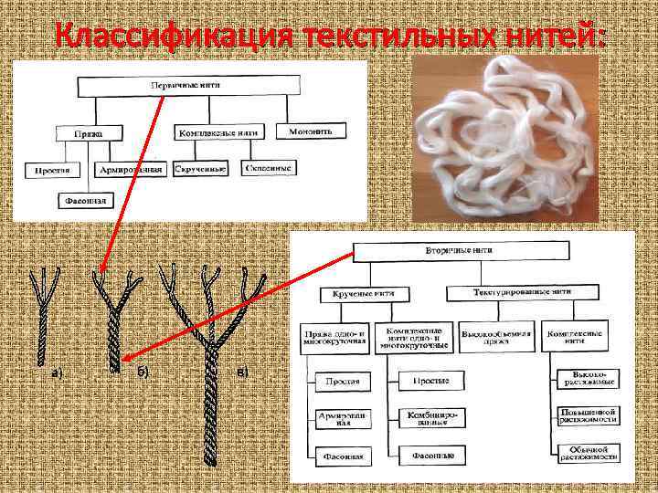 Классификация текстильных нитей: 