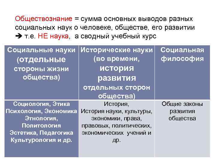 Обществознание = сумма основных выводов разных социальных наук о человеке, обществе, его развитии т.