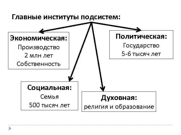 Институты подсистем