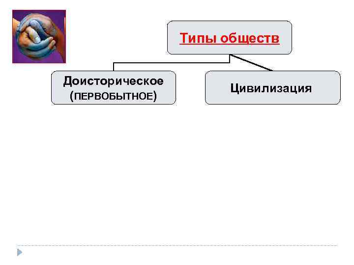 Типы обществ Доисторическое (ПЕРВОБЫТНОЕ) Цивилизация 