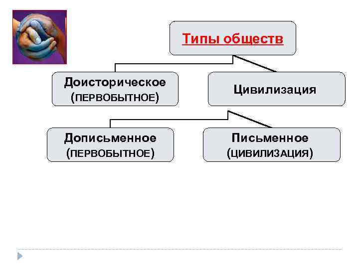 Типы обществ Доисторическое (ПЕРВОБЫТНОЕ) Дописьменное (ПЕРВОБЫТНОЕ) Цивилизация Письменное (ЦИВИЛИЗАЦИЯ) 