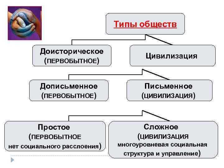 Типы обществ Доисторическое (ПЕРВОБЫТНОЕ) Дописьменное (ПЕРВОБЫТНОЕ) Цивилизация Письменное (ЦИВИЛИЗАЦИЯ) Простое Сложное (ПЕРВОБЫТНОЕ (ЦИВИЛИЗАЦИЯ нет