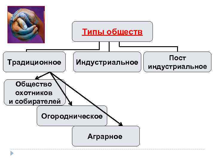 Типы обществ Традиционное Индустриальное Общество охотников и собирателей Огородническое Аграрное Пост индустриальное 