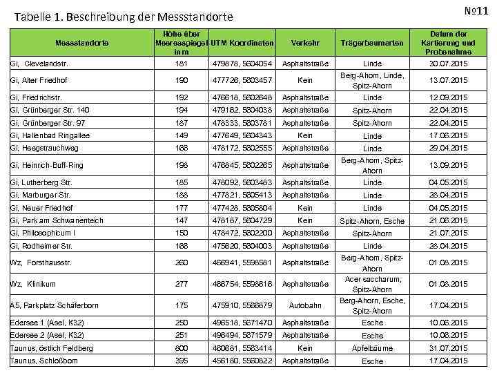 № 11 Tabelle 1. Beschreibung der Messstandorte Gi, Clevelandstr. Höhe über Meeresspiegel UTM Koordinaten