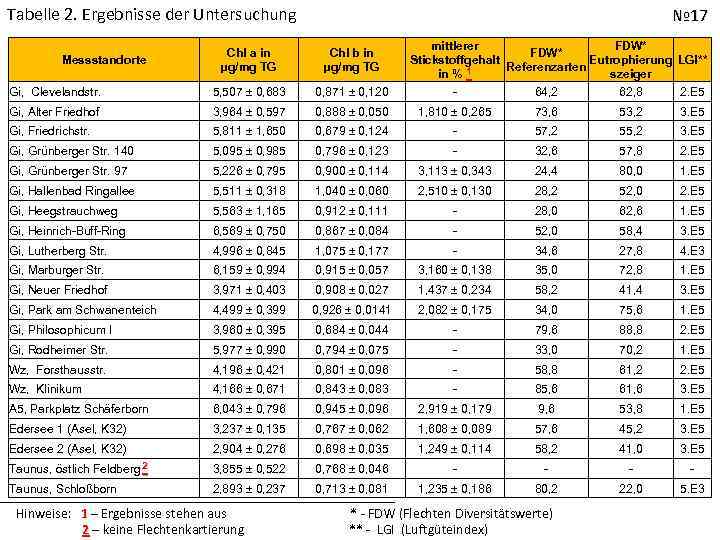 Tabelle 2. Ergebnisse der Untersuchung № 17 mittlerer FDW* Stickstoffgehalt Eutrophierung LGI** Referenzarten in