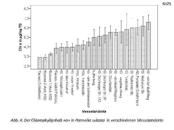№ 21 Abb. 4. Der Chlorophyllgehalt «a» in Parmelia sulcata in verschiedenen Messstandorte 