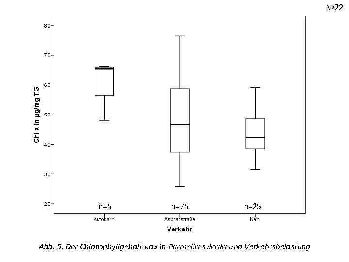№ 22 n=5 n=75 n=25 Abb. 5. Der Chlorophyllgehalt «a» in Parmelia sulcata und