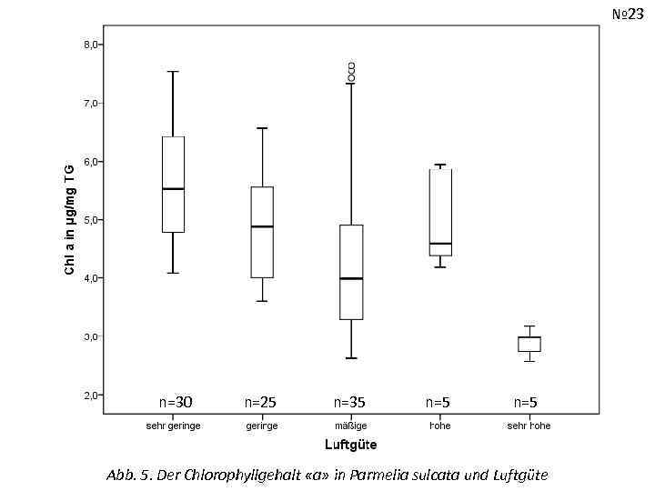 № 23 n=30 n=25 n=35 n=5 Abb. 5. Der Chlorophyllgehalt «a» in Parmelia sulcata