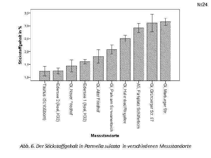 № 24 Abb. 6. Der Stickstoffgehalt in Parmelia sulcata in verschiedenen Messstandorte 