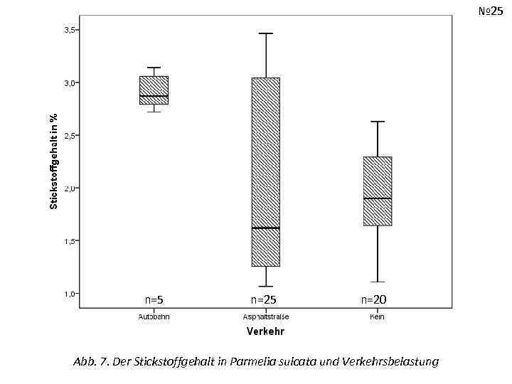 № 25 n=25 n=20 Abb. 7. Der Stickstoffgehalt in Parmelia sulcata und Verkehrsbelastung 