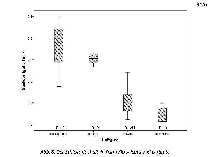 № 26 n=20 n=5 Abb. 8. Der Stickstoffgehalt in Parmelia sulcata und Luftgüte 