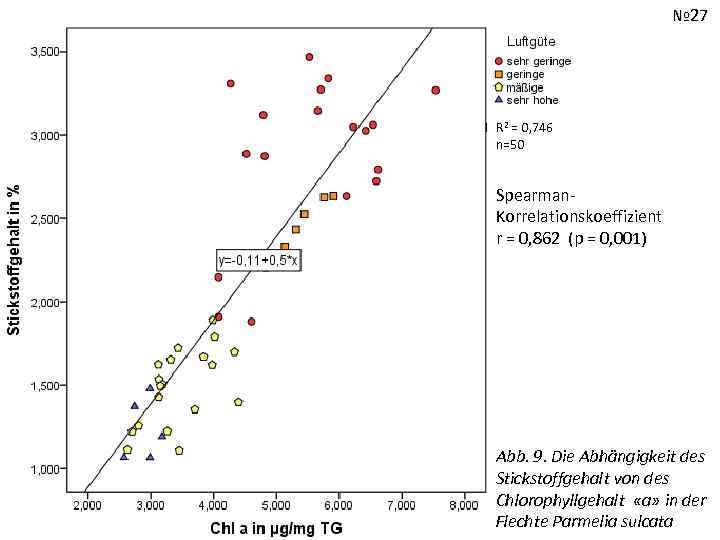 № 27 R 2 = 0, 746 n=50 Spearman. Korrelationskoeffizient r = 0, 862