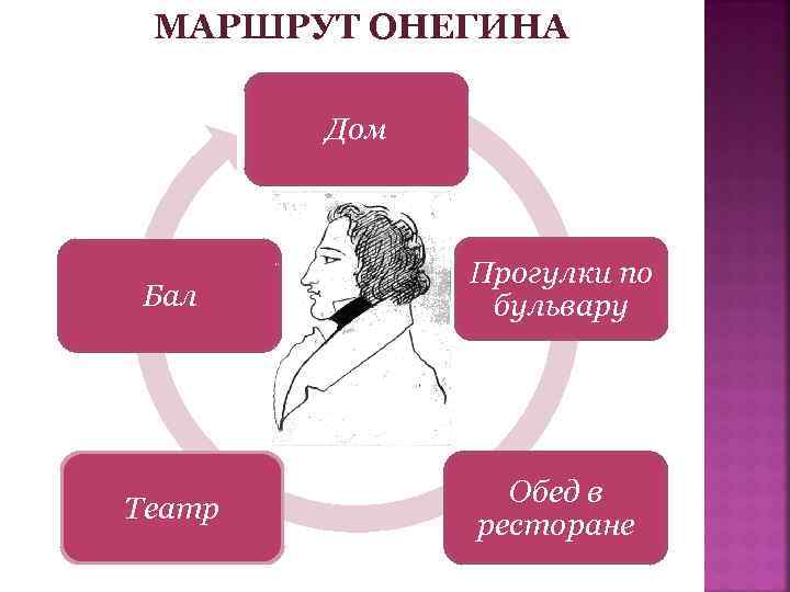 МАРШРУТ ОНЕГИНА Дом Бал Прогулки по бульвару Театр Обед в ресторане 