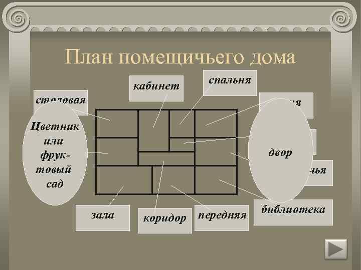 План помещичьего дома кабинет спальня столовая кухня Цветник или гостиная фруктовый сад лакейская двор