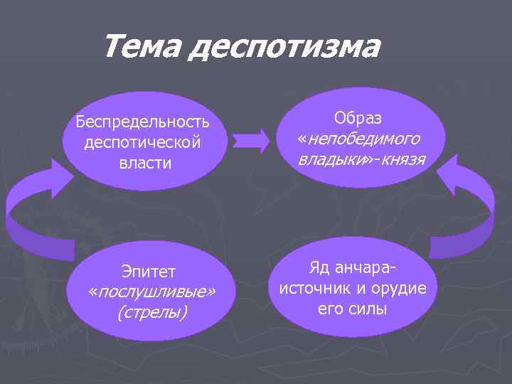 Тема деспотизма Беспредельность деспотической власти Эпитет «послушливые» (стрелы) Образ «непобедимого владыки» -князя Яд анчараисточник