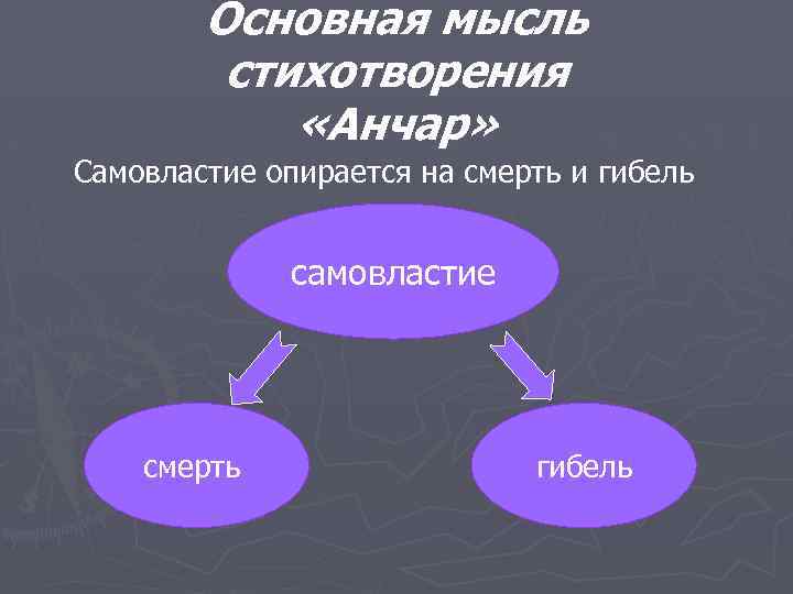 Основная мысль стихотворения «Анчар» Самовластие опирается на смерть и гибель самовластие смерть гибель 