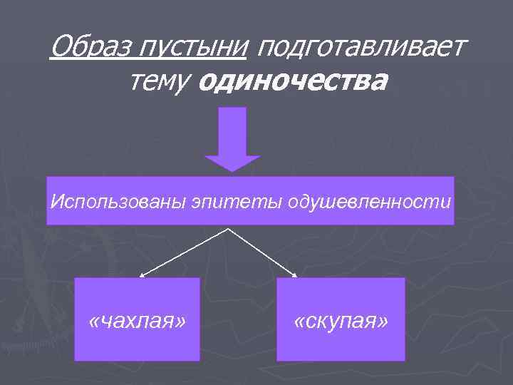 Образ пустыни подготавливает тему одиночества Использованы эпитеты одушевленности «чахлая» «скупая» 