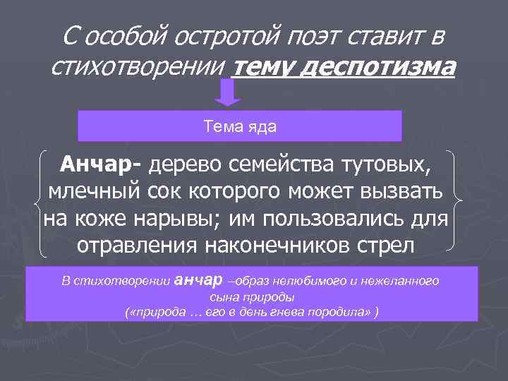 С особой остротой поэт ставит в стихотворении тему деспотизма Тема яда Анчар- дерево семейства
