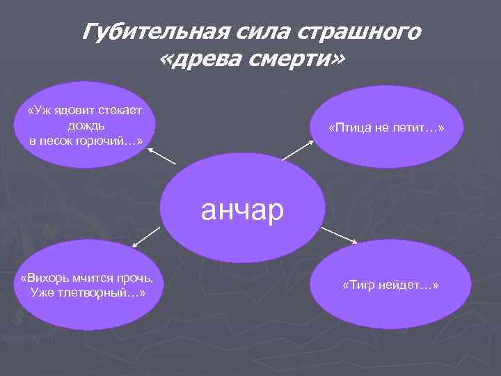 Губительная сила страшного «древа смерти» «Уж ядовит стекает дождь в песок горючий…» «Птица не
