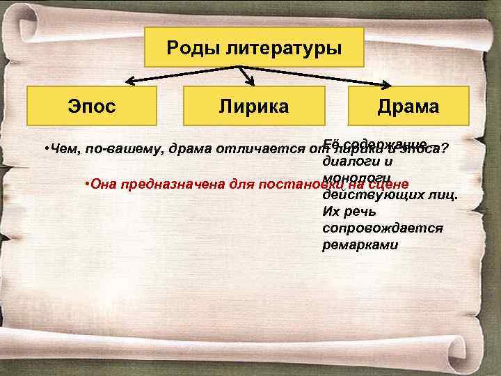 Роды литературы Эпос Лирика Драма Её содержание – • Чем, по-вашему, драма отличается от