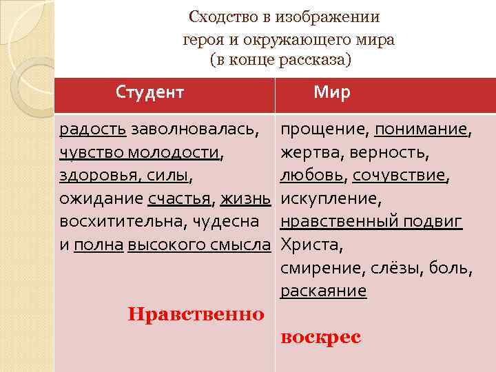 Сходство в изображении героя и окружающего мира (в конце рассказа) Студент радость заволновалась, чувство