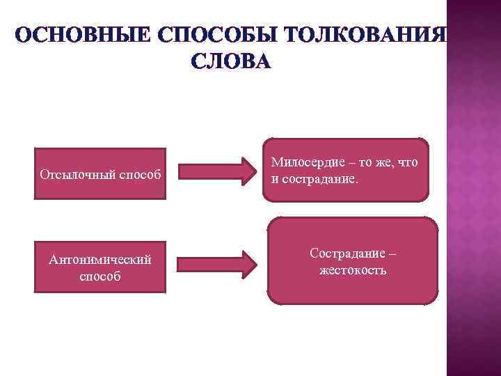 Способы толкования слов. Основные способы толкования. Отсылочный способ толкования примеры. Отсысылочный способ толкование.