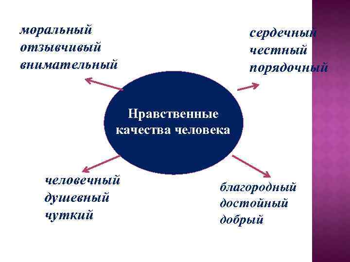 моральный отзывчивый внимательный сердечный честный порядочный Нравственные качества человека человечный душевный чуткий благородный достойный