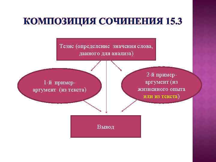 3 тезиса. Тезис определение. Композиция сочинения пример. Определение слова тезис. Определение тезиса и аргумента.