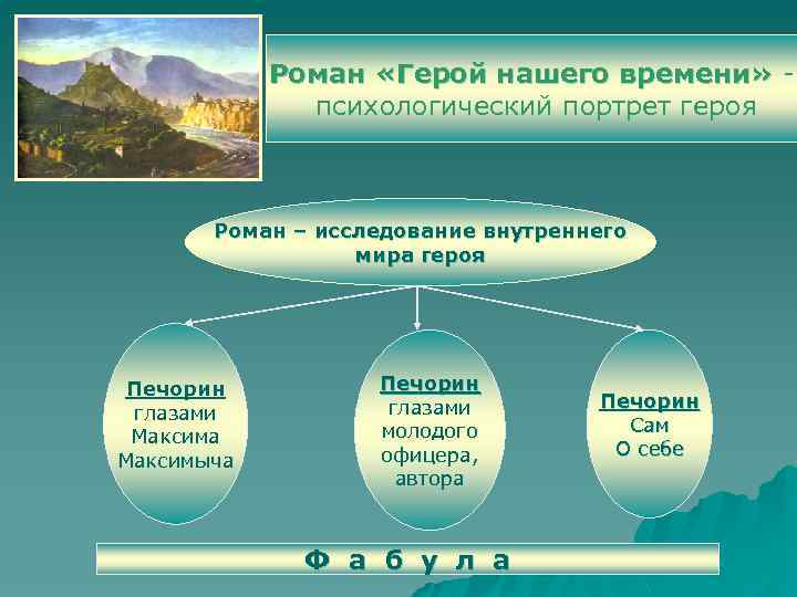 Роман «Герой нашего времени» психологический портрет героя Роман – исследование внутреннего мира героя Печорин