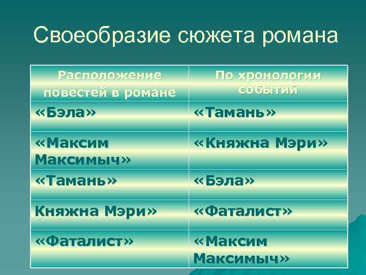 Своеобразие сюжета романа Расположение повестей в романе По хронологии событий «Бэла» «Тамань» «Максимыч» «Тамань»