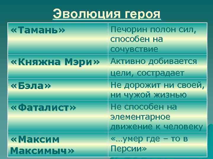 Эволюция героя «Тамань» «Княжна Мэри» «Бэла» «Фаталист» «Максимыч» Печорин полон сил, способен на сочувствие