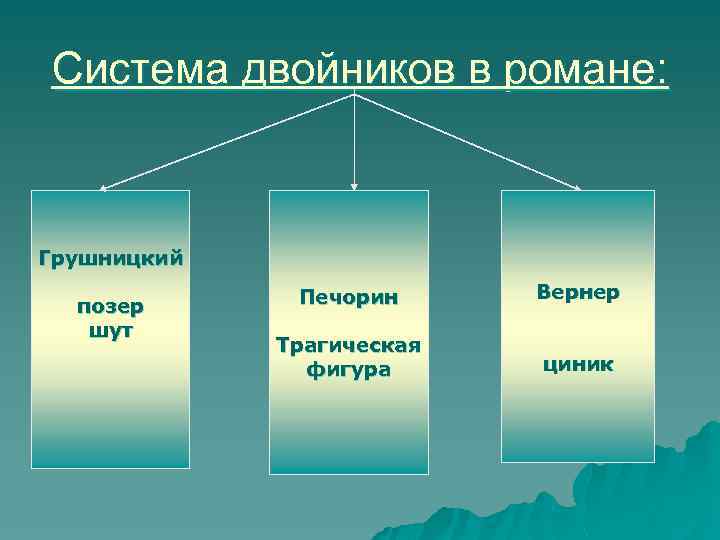 Система двойников в романе: Грушницкий позер шут Печорин Вернер Трагическая фигура циник 