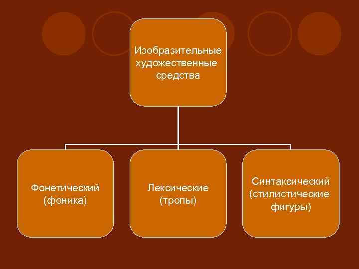 Изобразительные художественные средства Фонетический (фоника) Лексические (тропы) Синтаксический (стилистические фигуры) 