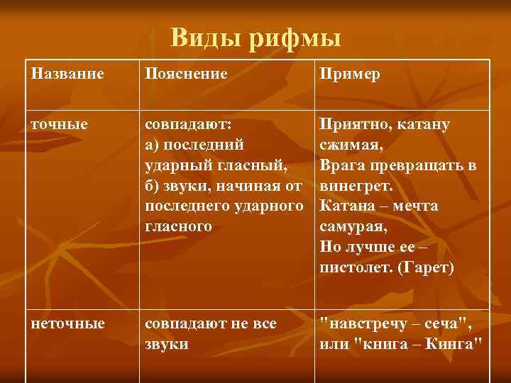 Виды рифмы Название Пояснение Пример точные совпадают: а) последний ударный гласный, б) звуки, начиная