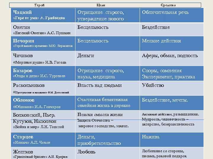 Герой Цели Обличительная речь «Горе от ума» А. Грибоедов Отрицание старого, утверждение нового Онегин