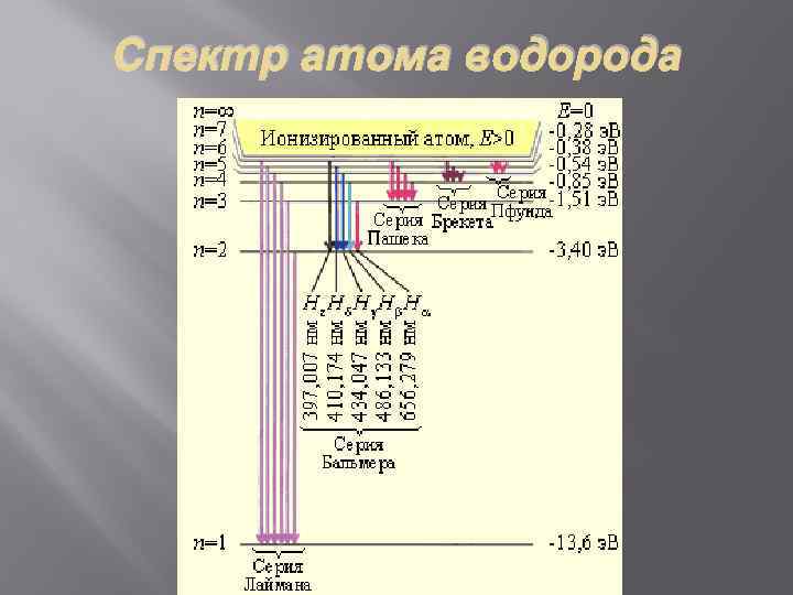 Атом водорода в квантовой механике презентация