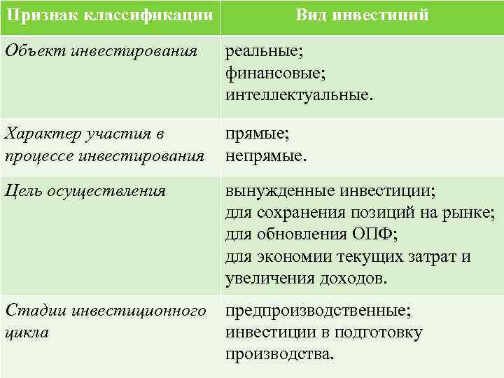 Признак классификации Вид инвестиций 2. КЛАССИФИКАЦИЯ ИНВЕСТИЦИЙ И Объект инвестирования реальные; ИСТОЧНИКОВ ИХ ФИНАНСИРОВАНИЯ