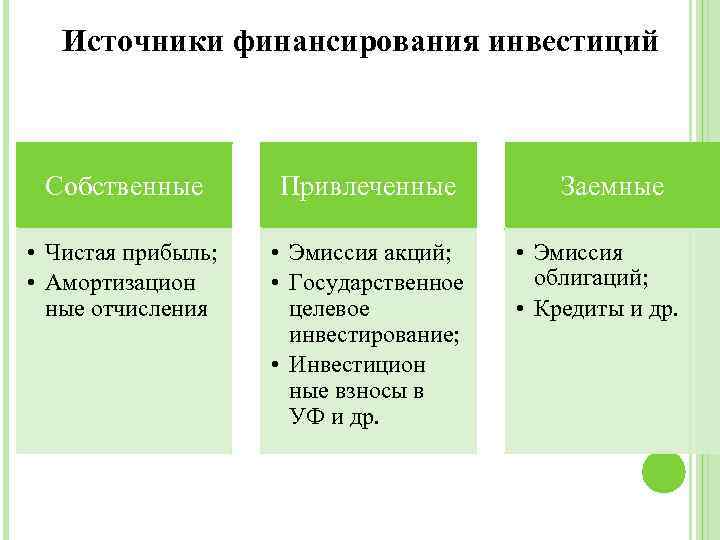 Источники финансирования инвестиций Собственные Привлеченные • Чистая прибыль; • Амортизацион ные отчисления • Эмиссия