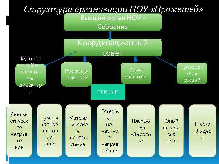 Структура организации НОУ «Прометей» Высший орган НОУ - Собрание Куратор НОУ – заместит ель