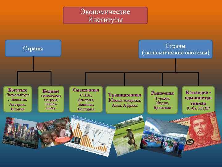 Экономические Институты Страны (экономические системы) Страны Богатые Люксембург , Бельгия, Австрия, Япония Бедные Соломоновы