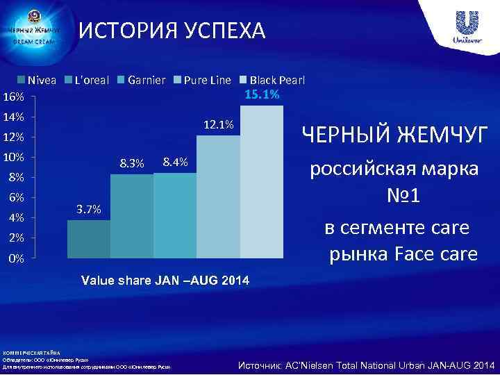 ИСТОРИЯ УСПЕХА Nivea L'oreal Garnier Pure Line 16% 14% 10% 8. 3% 8% 4%