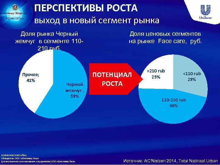 ПЕРСПЕКТИВЫ РОСТА выход в новый сегмент рынка Доля рынка Черный жемчуг в сегменте 110210