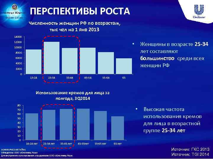 ПЕРСПЕКТИВЫ РОСТА Численность женщин РФ по возрастам, тыс чел на 1 янв 2013 14000