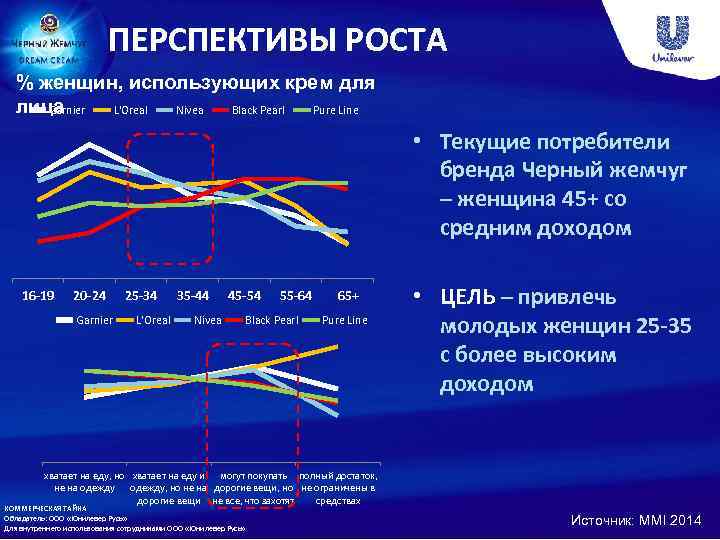 ПЕРСПЕКТИВЫ РОСТА % женщин, использующих крем для лица Garnier L'Oreal Nivea Black Pearl Pure