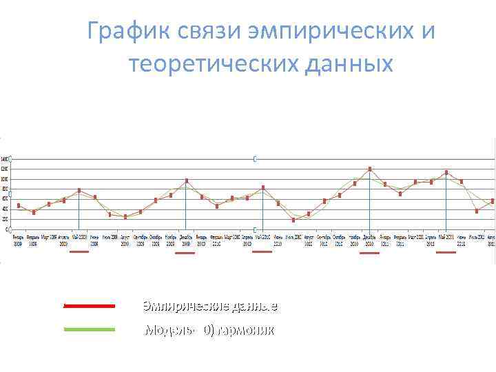 График связи эмпирических и теоретических данных Эмпирические данные Модель(10) гармоник 