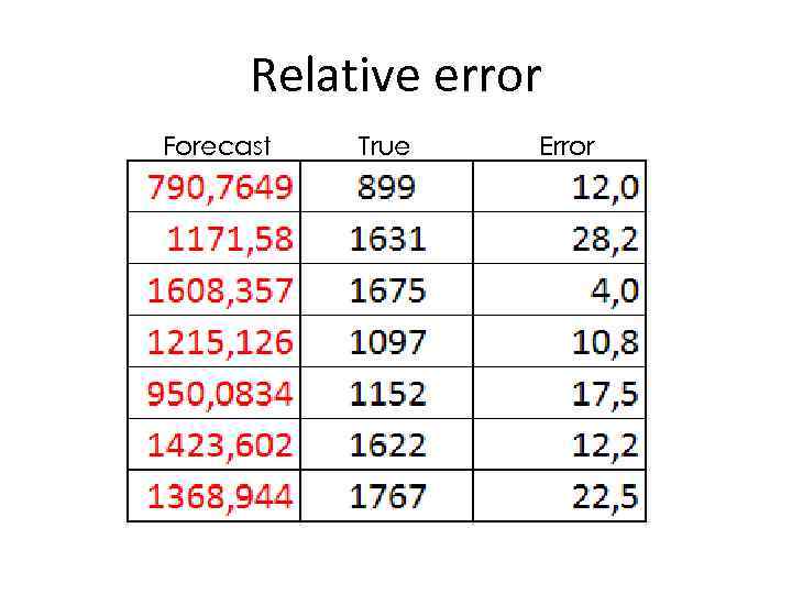 Relative error Forecast True Error 