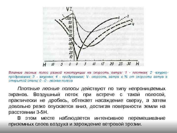 Влияние лесных полос разной конструкции на скорость ветра: 1 - плотная; 2 -ажурнопродуваемая; 3