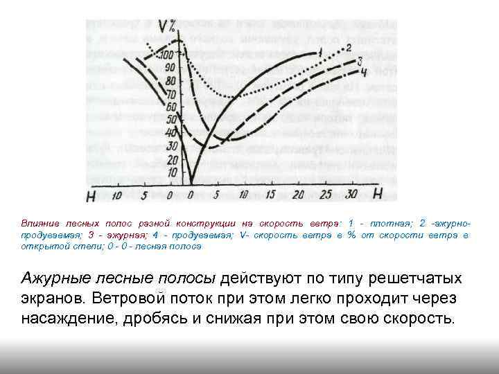 Влияние лесных полос разной конструкции на скорость ветра: 1 - плотная; 2 -ажурнопродуваемая; 3