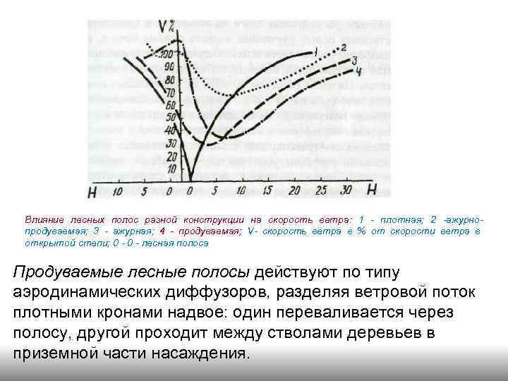 Влияние лесных полос разной конструкции на скорость ветра: 1 - плотная; 2 -ажурнопродуваемая; 3